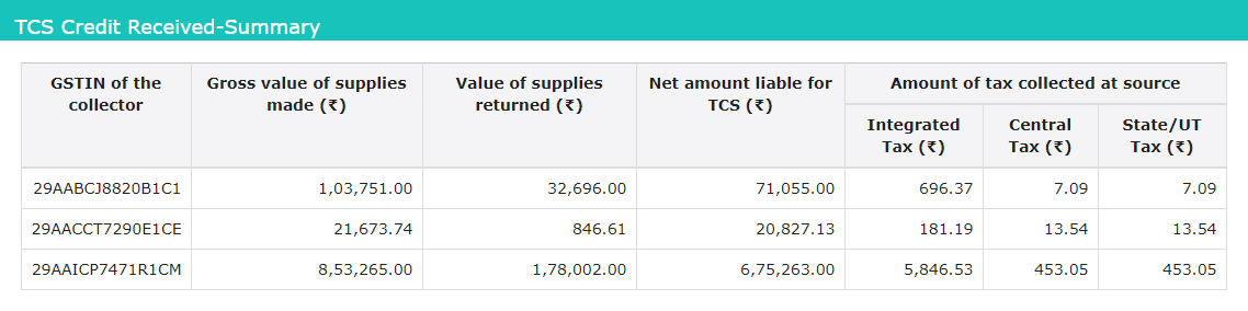 TCS Credits displayed in GSTR-2A Part-C TCS Credits section